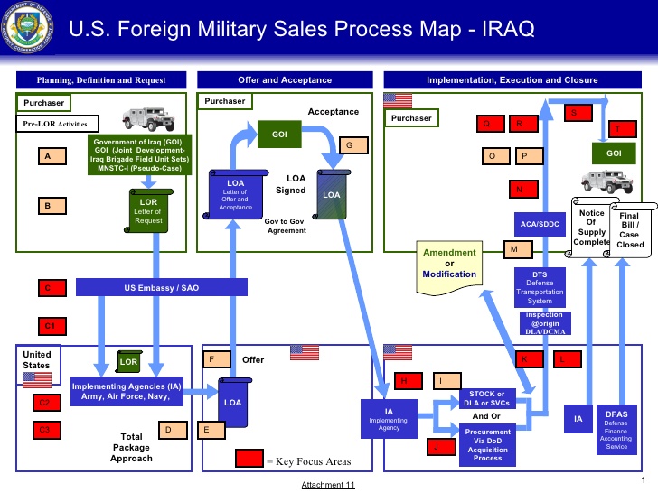 Foreign Military Sales